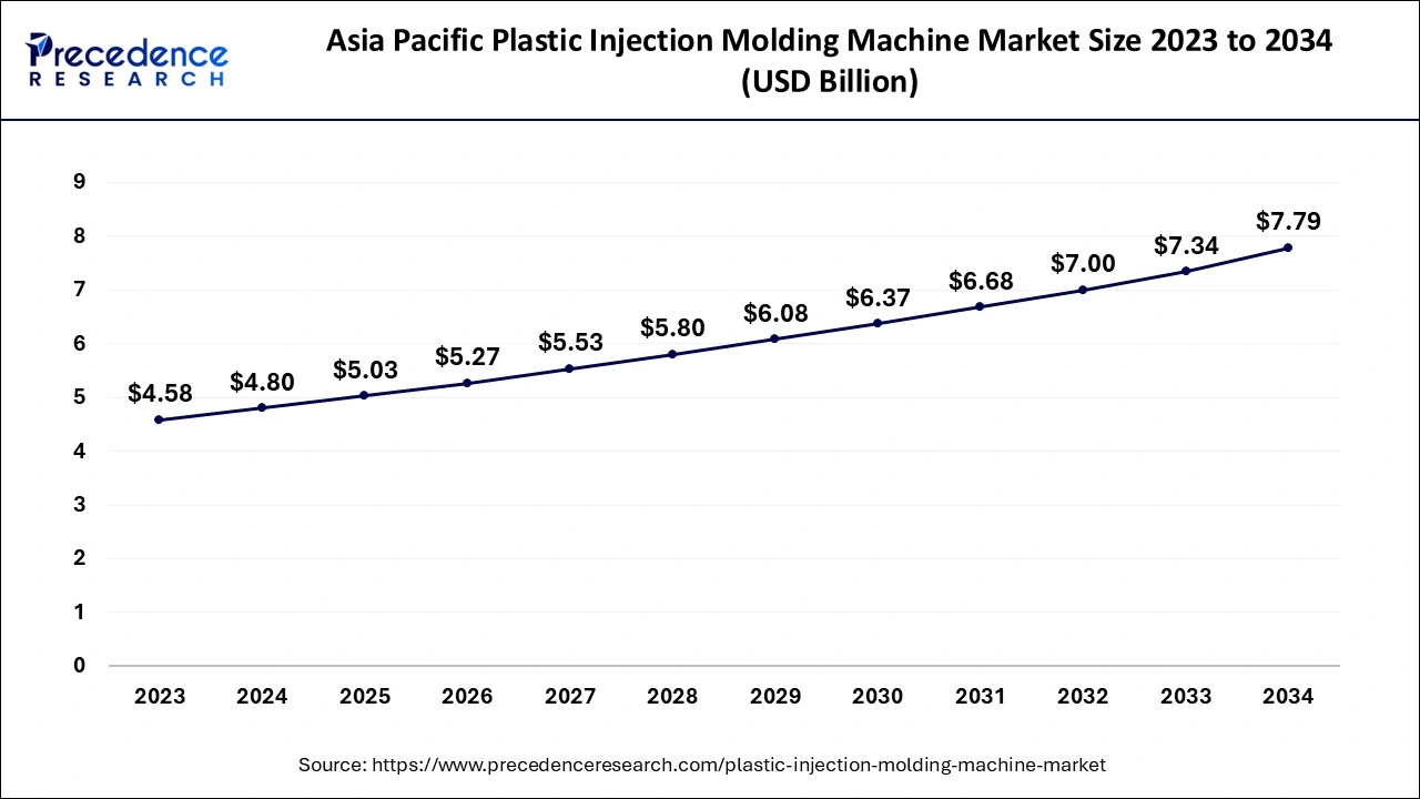 Asia Pacific Plastic Injection Molding Machine Market Size 2024 to 2034