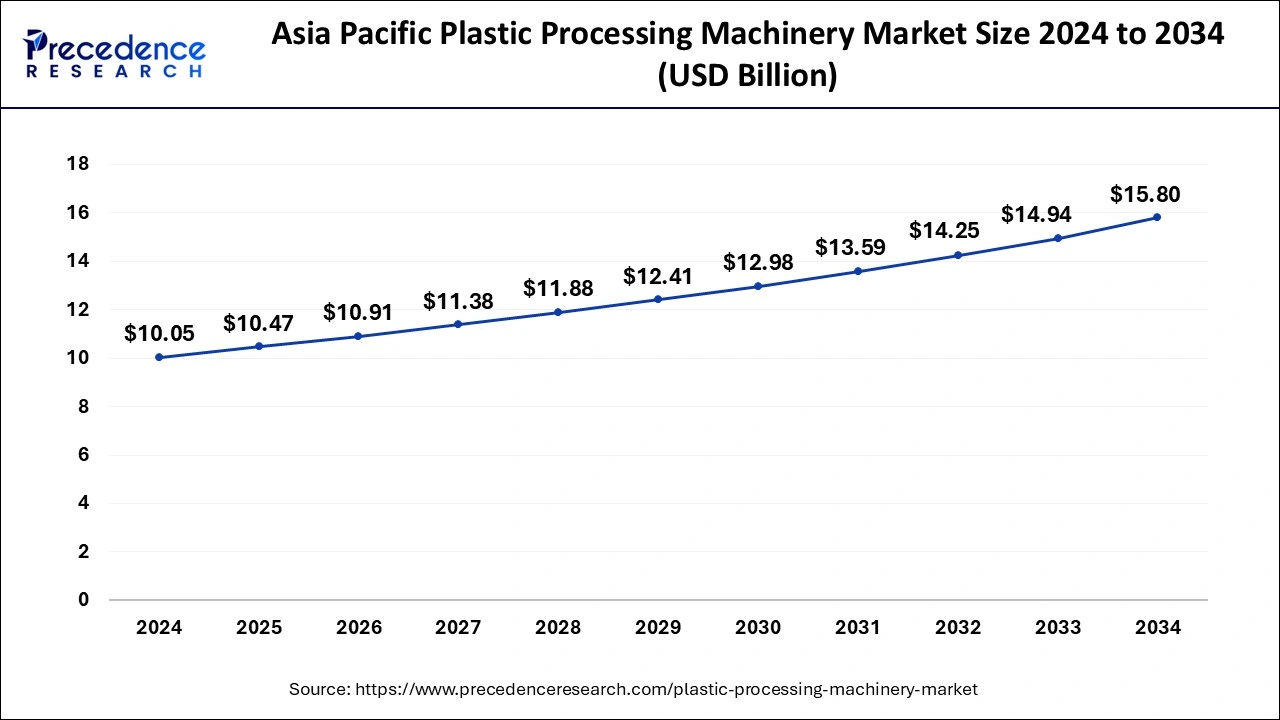 Asia Pacific Plastic Processing Machinery Market Size 2025 To 2034