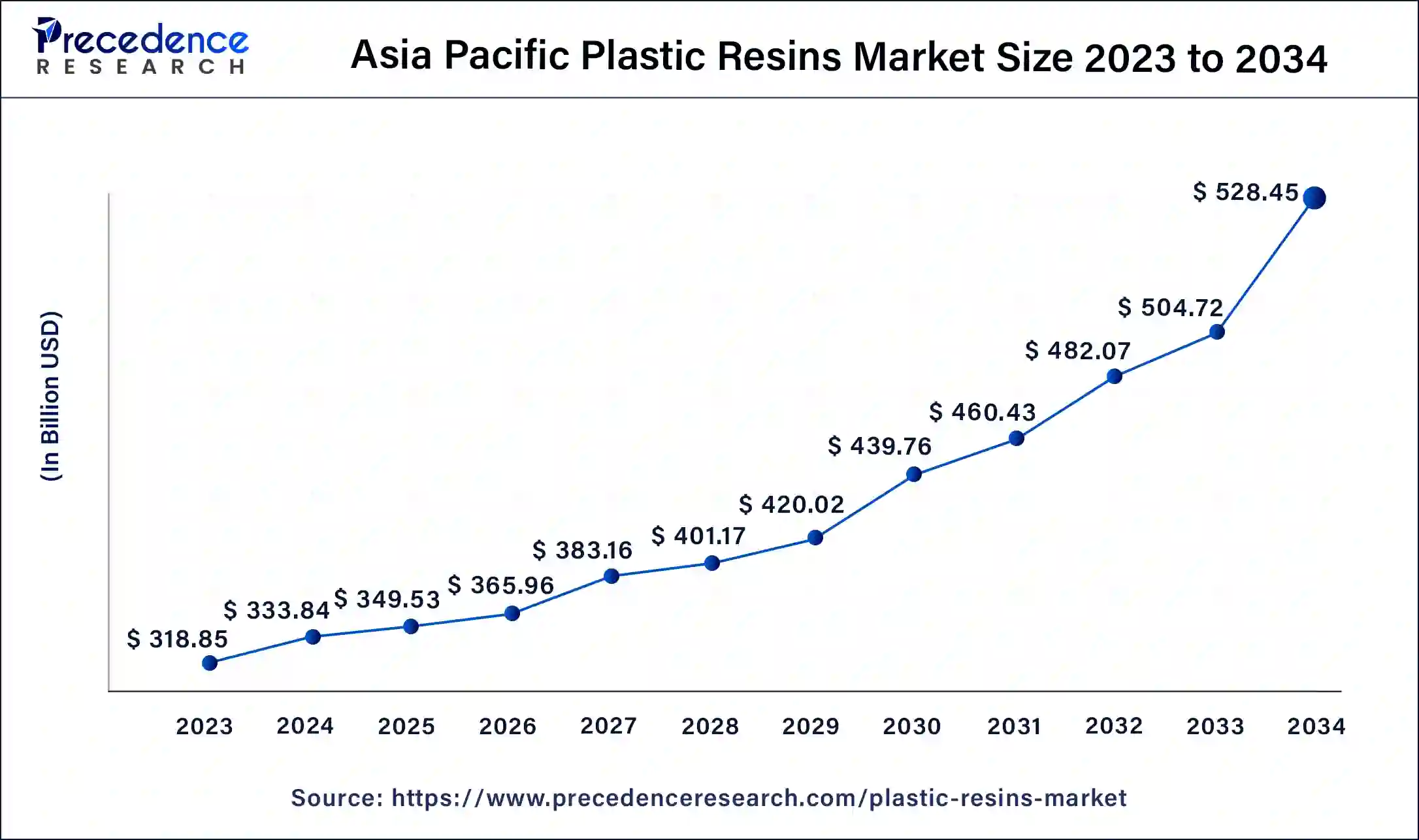 Asia Pacific Plastic Resins Market Size 2024 to 2034