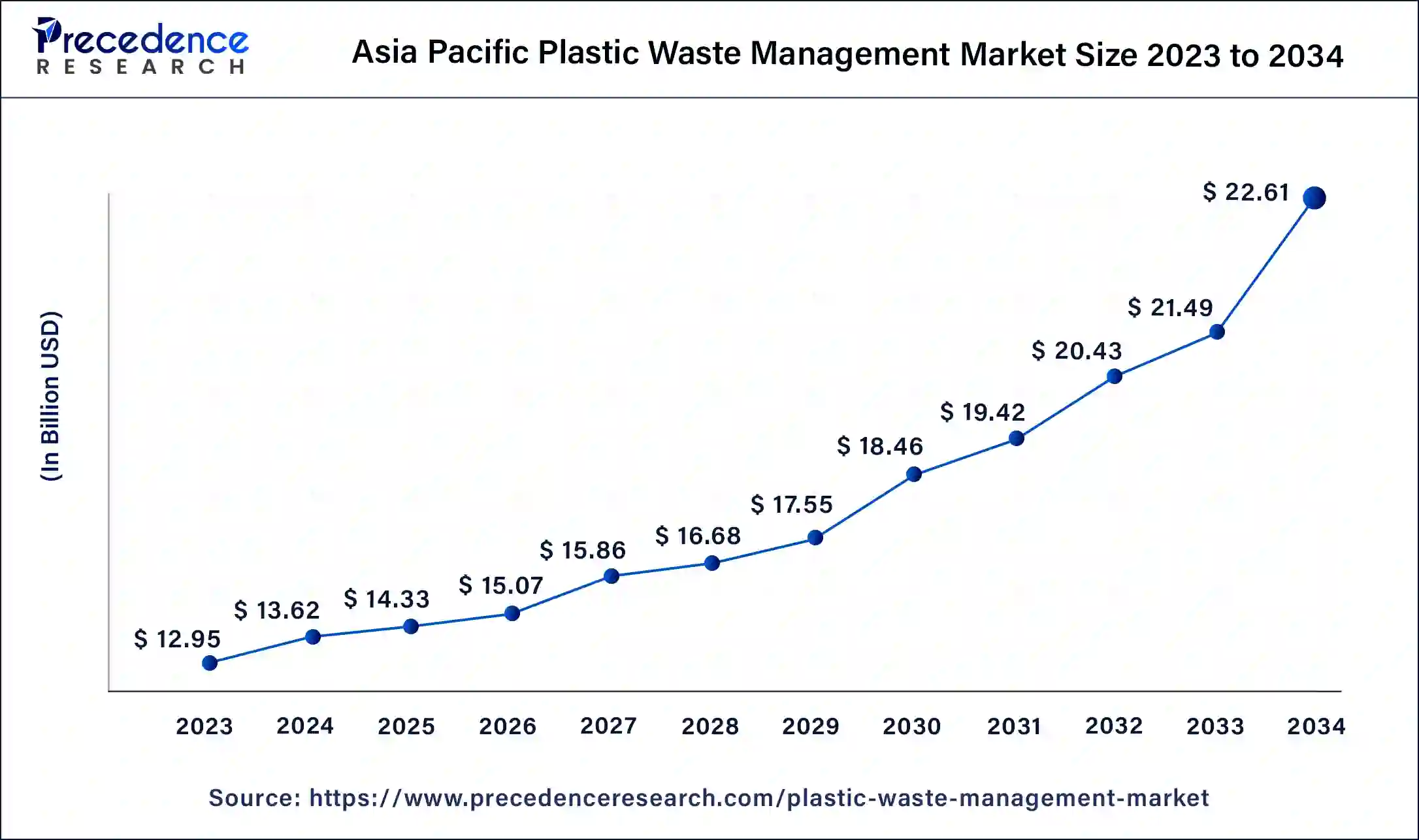 Asia Pacific Plastic Waste Management Market Size 2024 to 2034