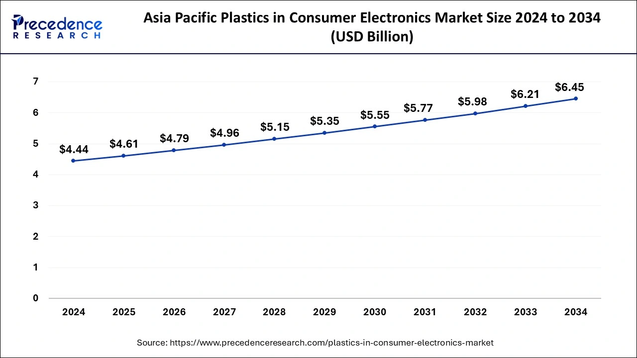 Asia Pacific Plastics in Consumer Electronics Market Size 2025 to 2034