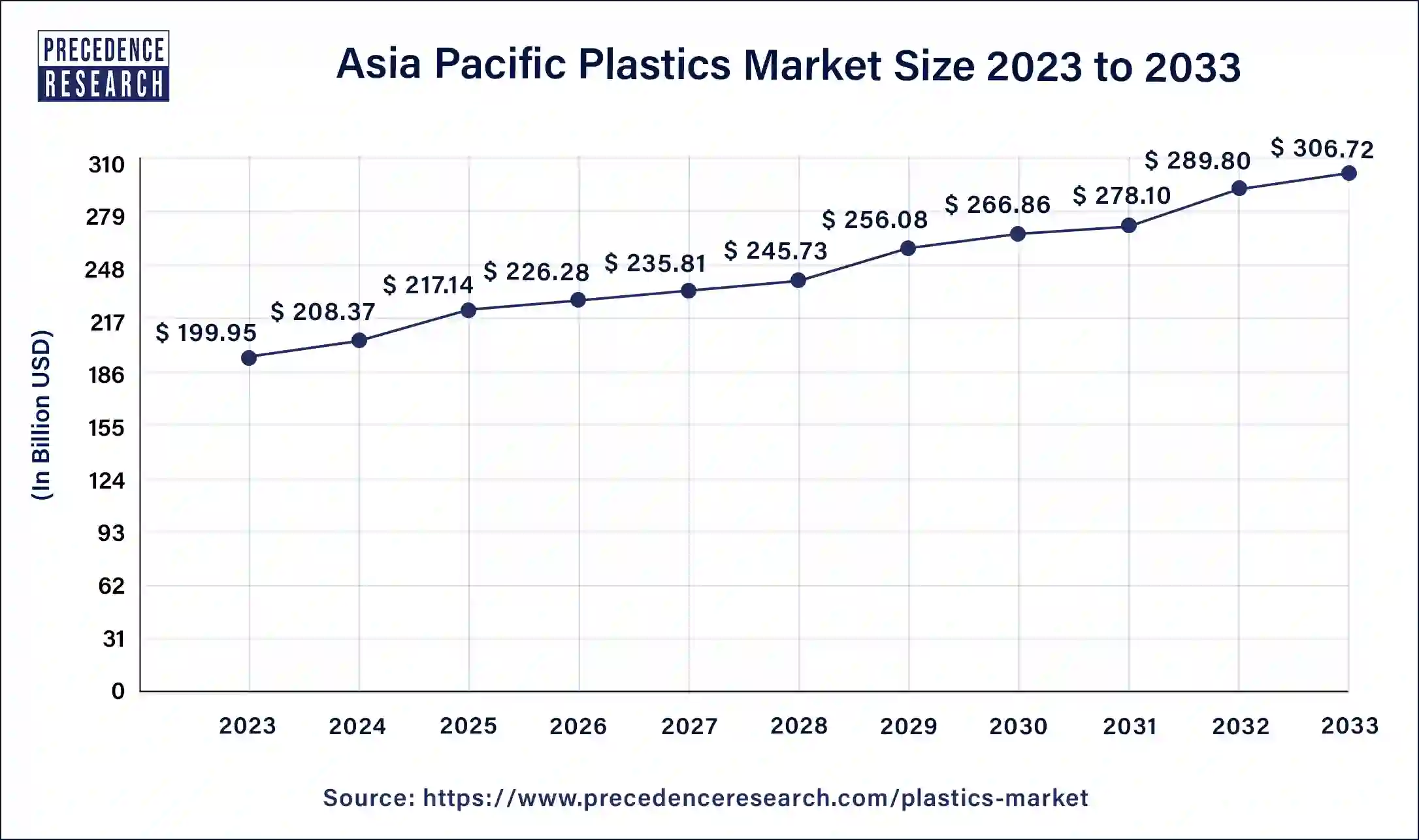 Asia Pacific Plastics Market Size 2024 to 2033