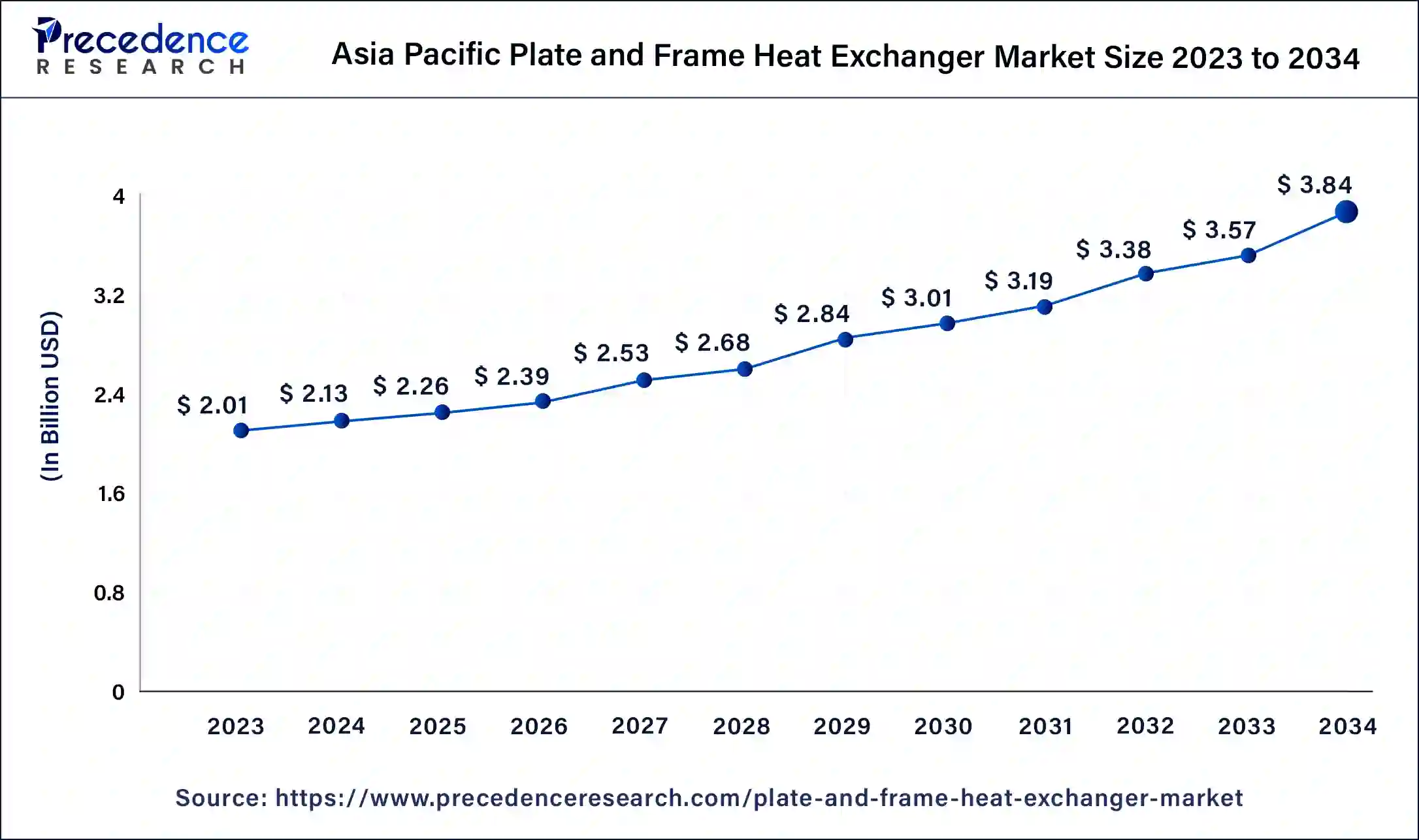 Asia Pacific Plate and Frame Heat Exchanger Market Size 2024 to 2034