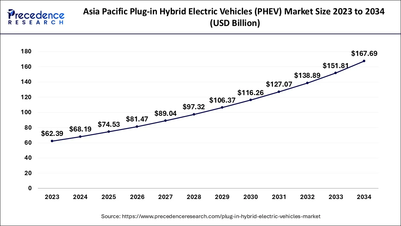 Asia Pacific Plug-in Hybrid Electric Vehicles (PHEV) Market Size 2024 to 2034