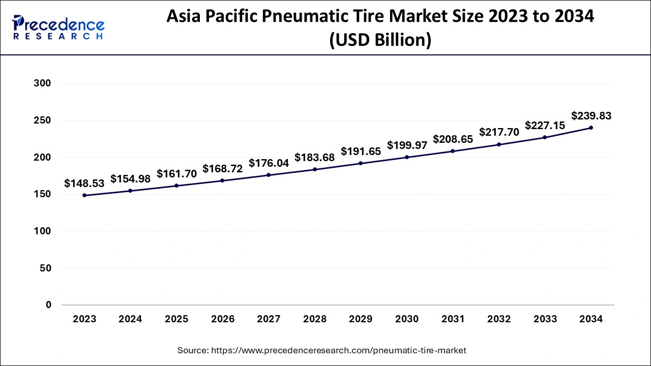 Asia Pacific Pneumatic Tire Market Size 2024 to 2034