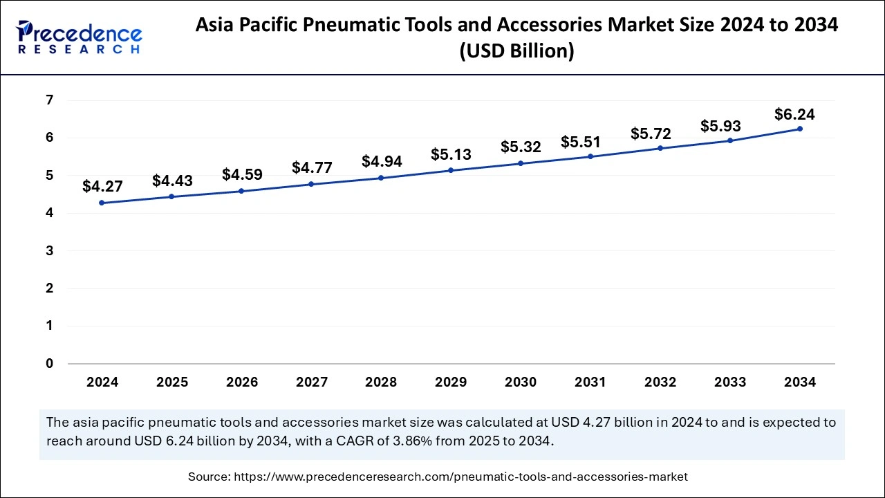 Asia Pacific Pneumatic Tools and Accessories Market Size 2025 to 2034