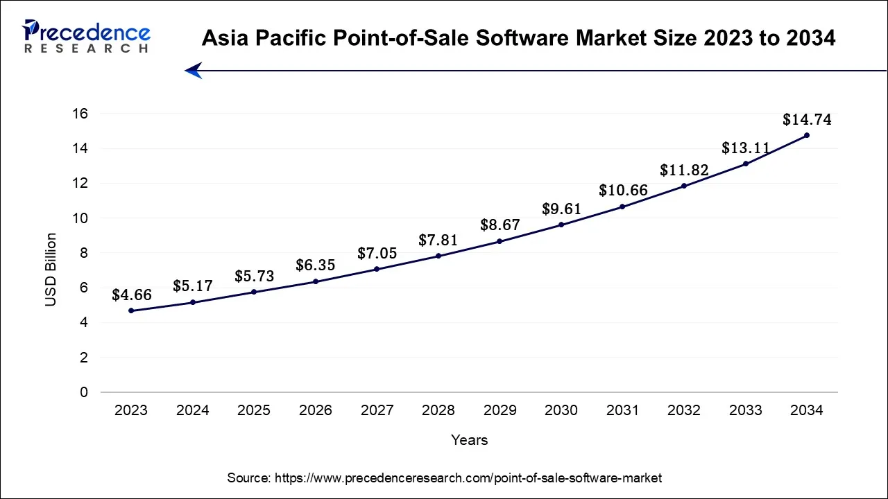 Asia Pacific Point-of-Sale Software Market Size 2024 to 2034