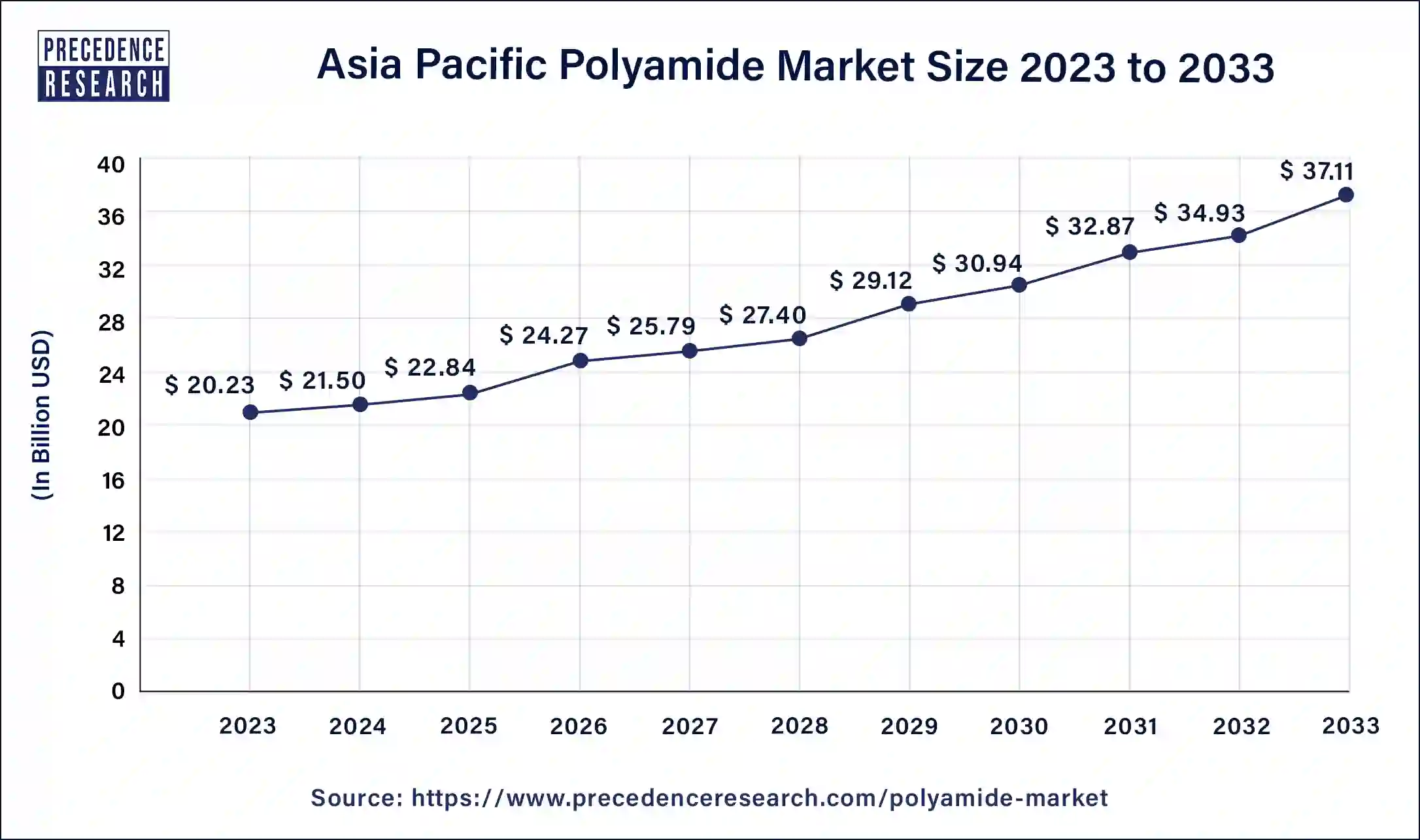 Asia Pacific Polyamide Market Size 2024 to 2033