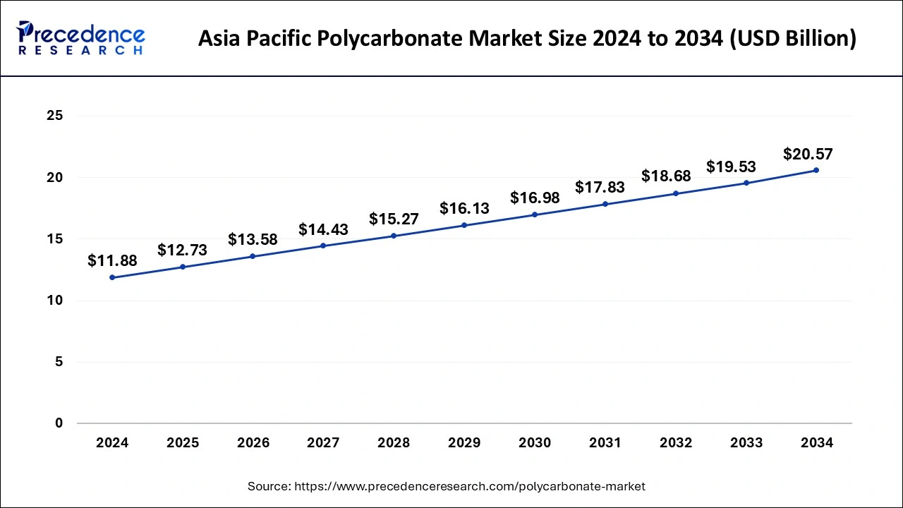 Asia Pacific Polycarbonate Market Size 2025 to 2034