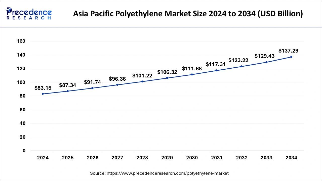 Asia Pacific Polyethylene Market Size 2025 to 2034