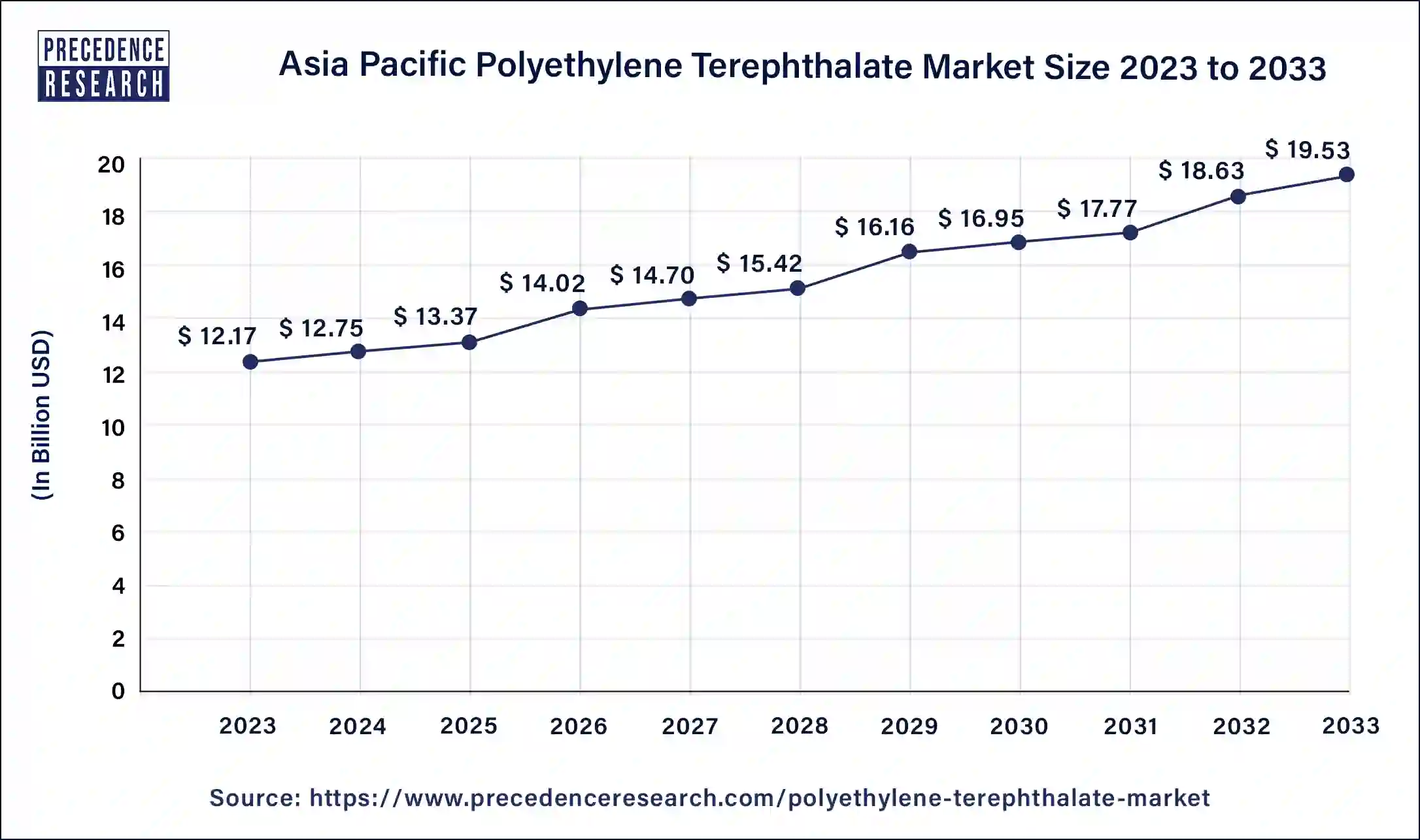Asia Pacific Polyethylene Terephthalate Market Size 2024 to 2033