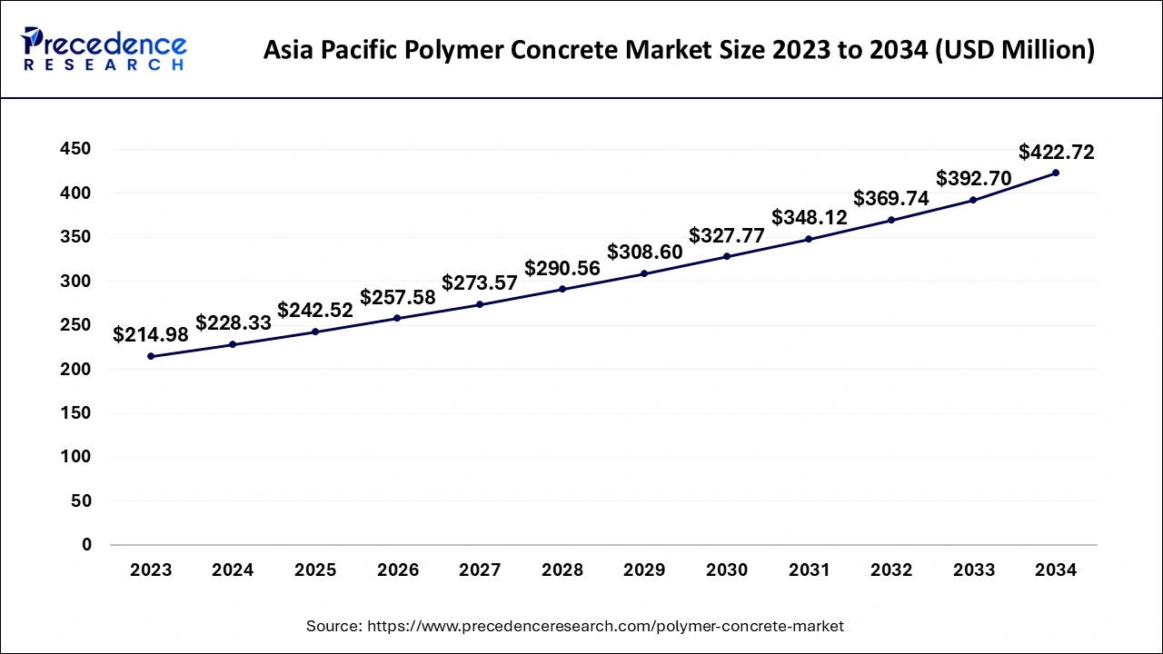 Asia Pacific Polymer Concrete Market Size 2024 to 2034