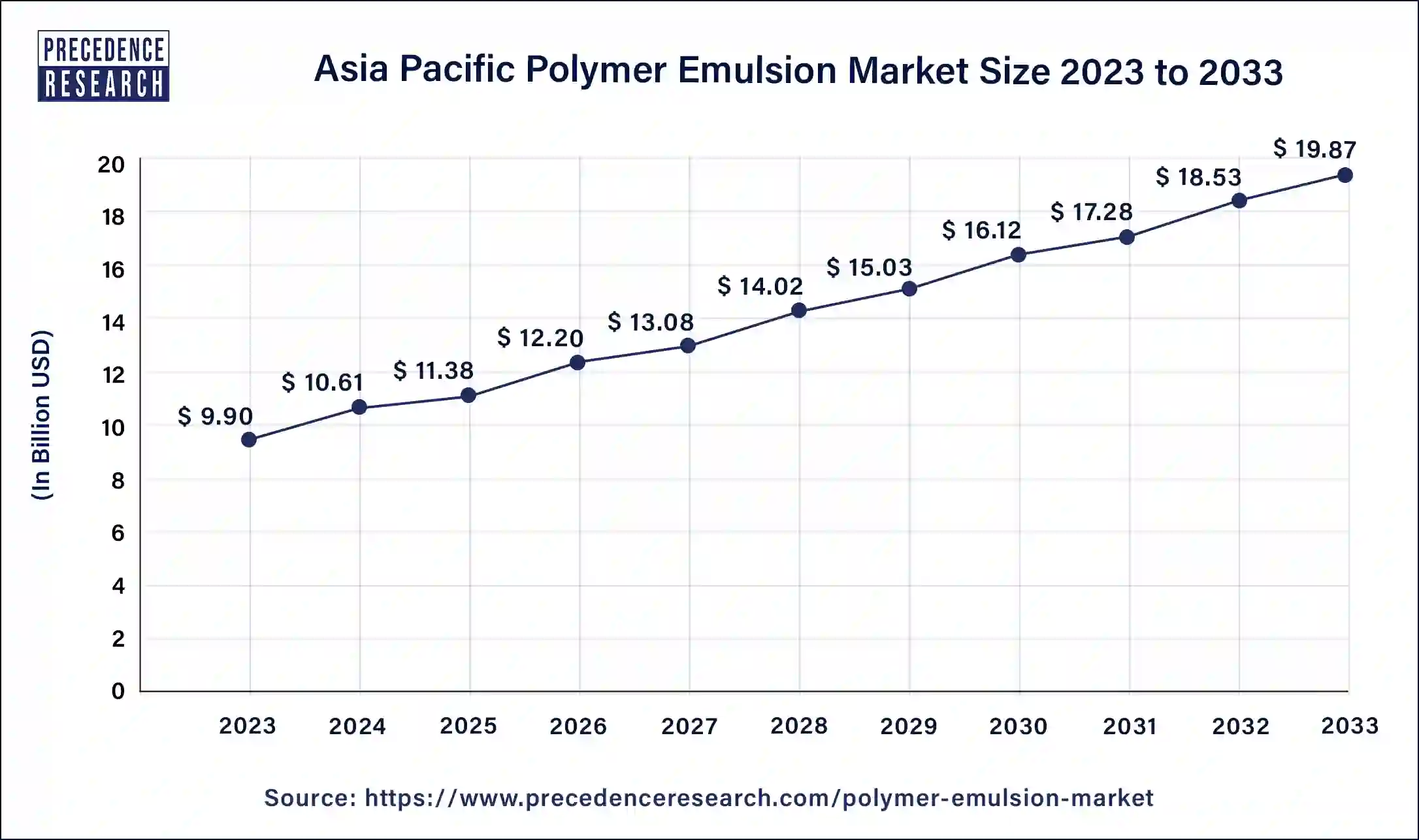 Asia Pacific Polymer Emulsion Market Size 2024 to 2033