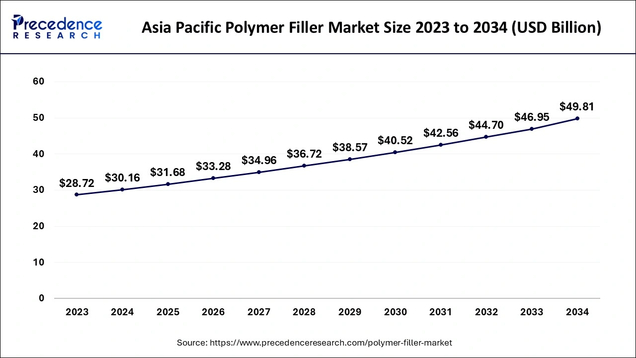 Asia Pacific Polymer Filler Market Size 2024 to 2034 