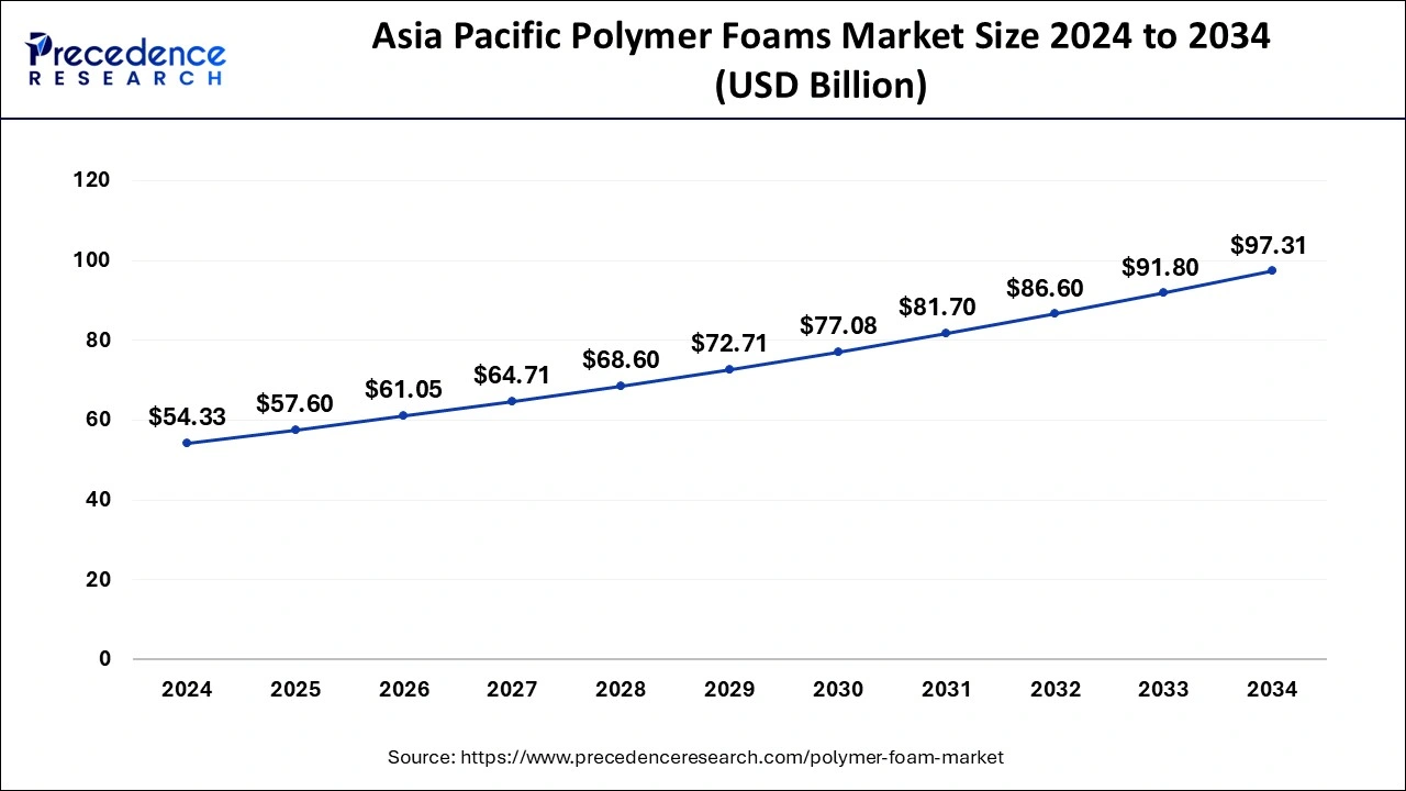 Asia Pacific Polymer Foam Market Size 2025 to 2034