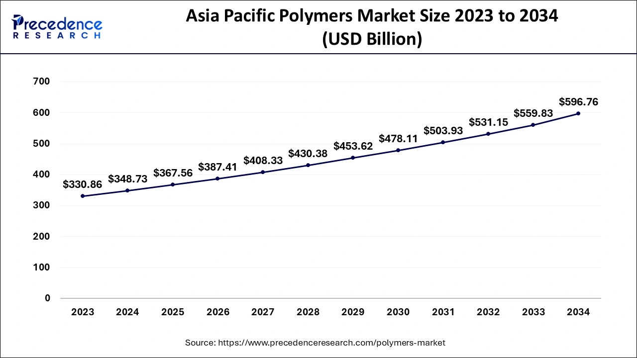 Asia Pacific Polymers Market Size 2024 to 2034