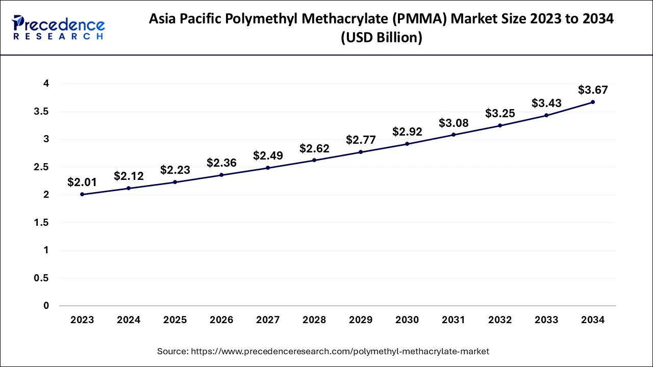 Asia Pacific Polymethyl Methacrylate (PMMA) Market Size 2024 to 2034