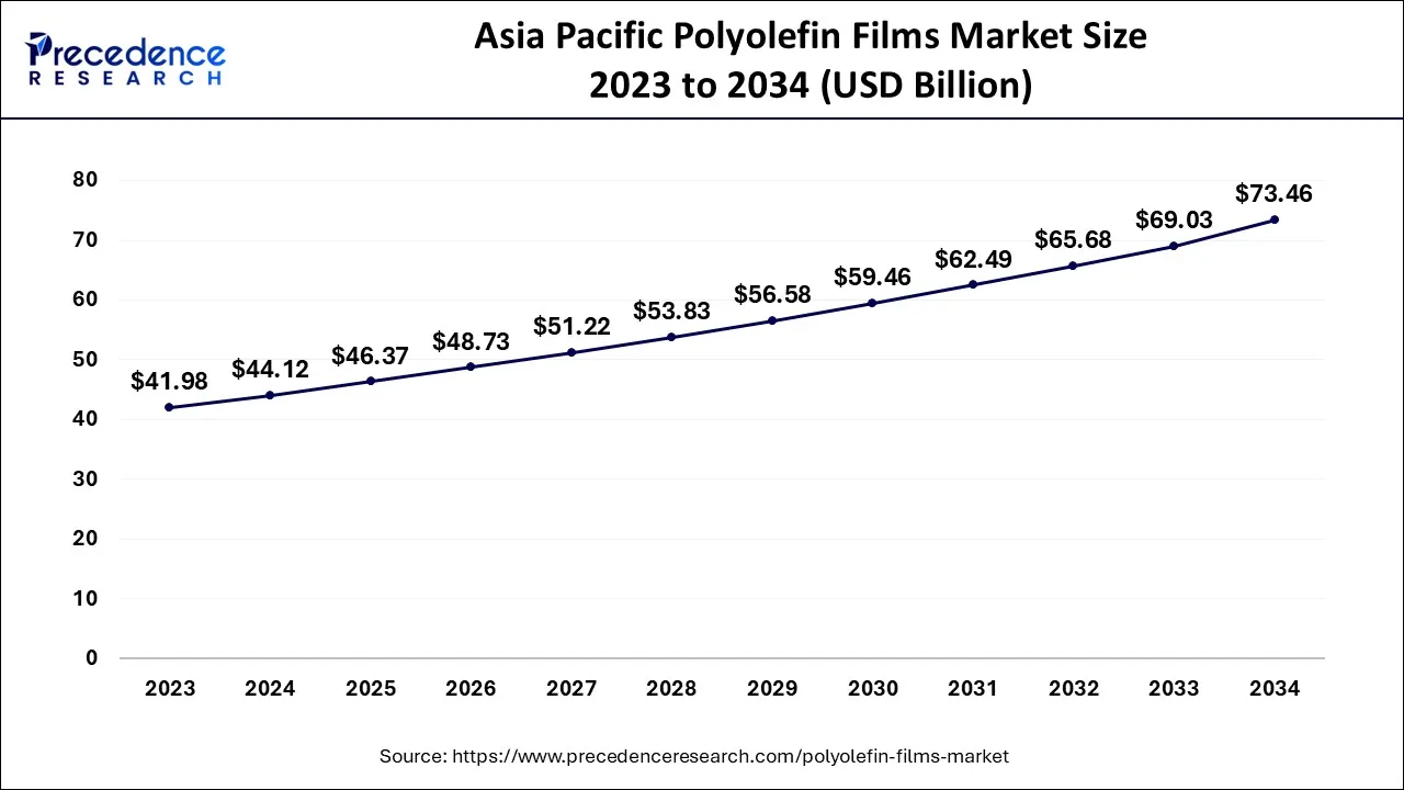 Asia Pacific Polyolefin Films Market Size 2024 to 2034