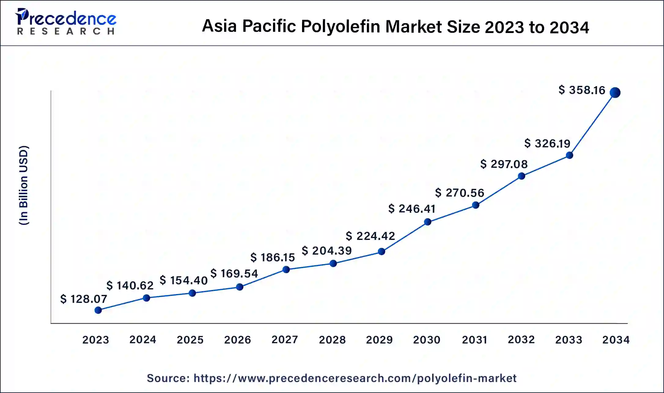 Asia Pacific Polyolefin Market Size 2024 to 2034