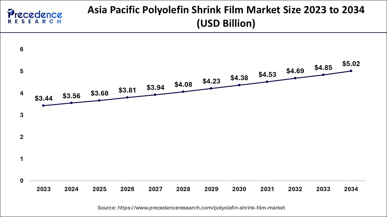 Asia Pacific Polyolefin Shrink Film Market Size 2024 to 2034