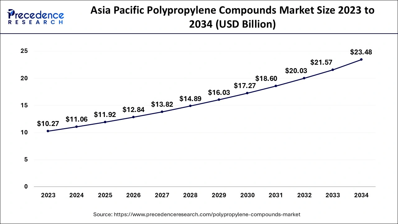 Asia Pacific Polypropylene Compounds Market Size 2024 to 2034