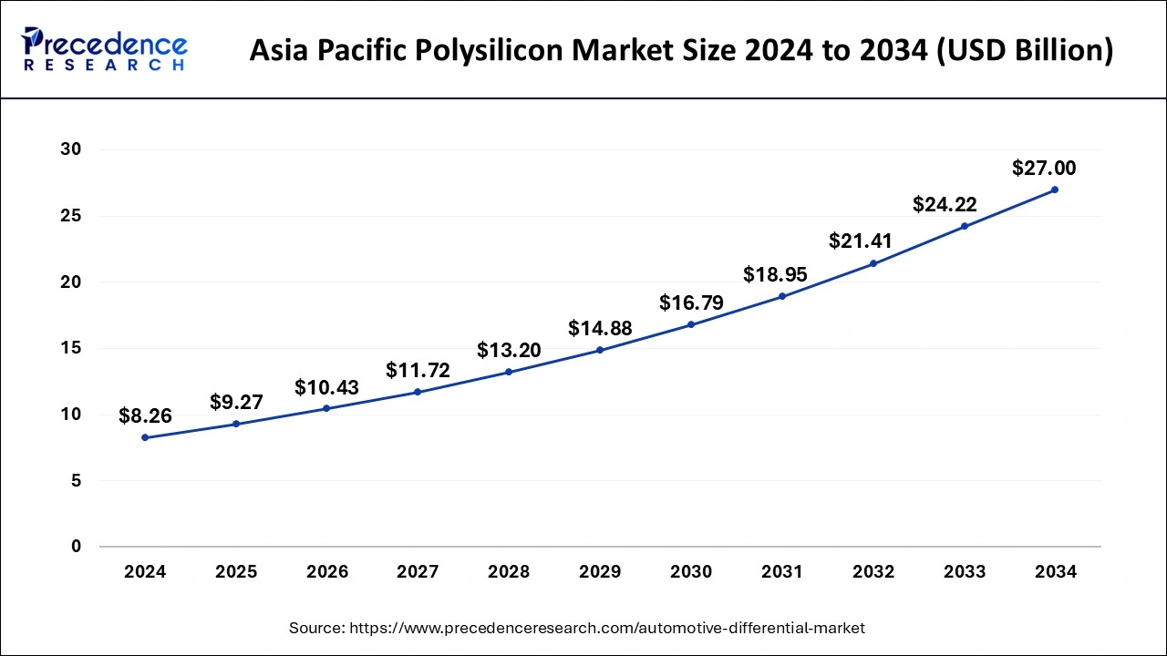 Asia Pacific Polysilicon Market Size 2025 to 2034