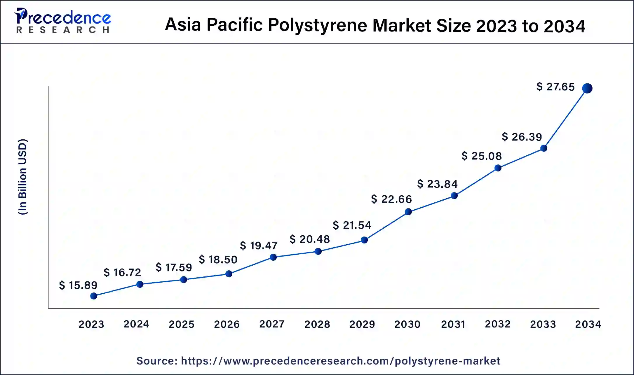 Asia Pacific Polystyrene Market Size 2024 To 2034