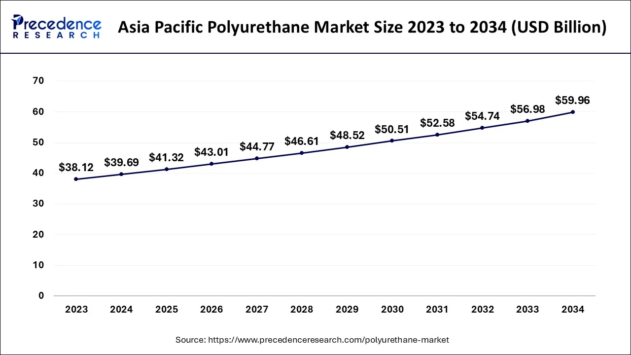 Asia Pacific Polyurethane Market Size 2024 to 2034