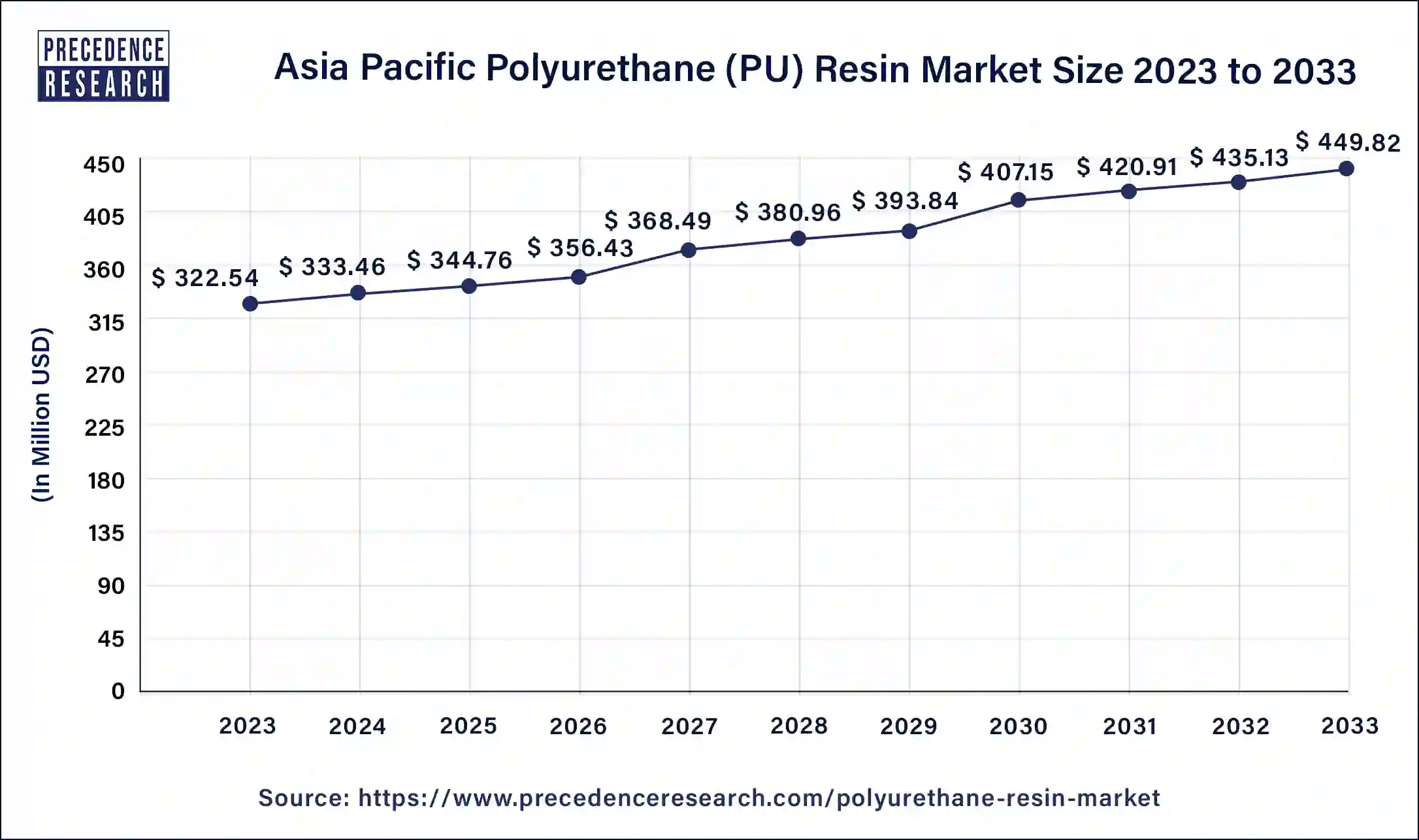 Asia Pacific Polyurethane (PU) Resin Market Size 2024 to 2033