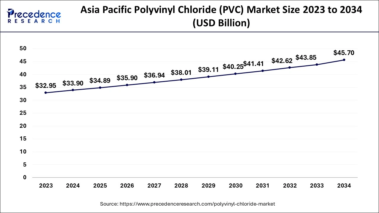 Asia Pacific Polyvinyl Chloride (PVC) Market Size 2024 to 2034