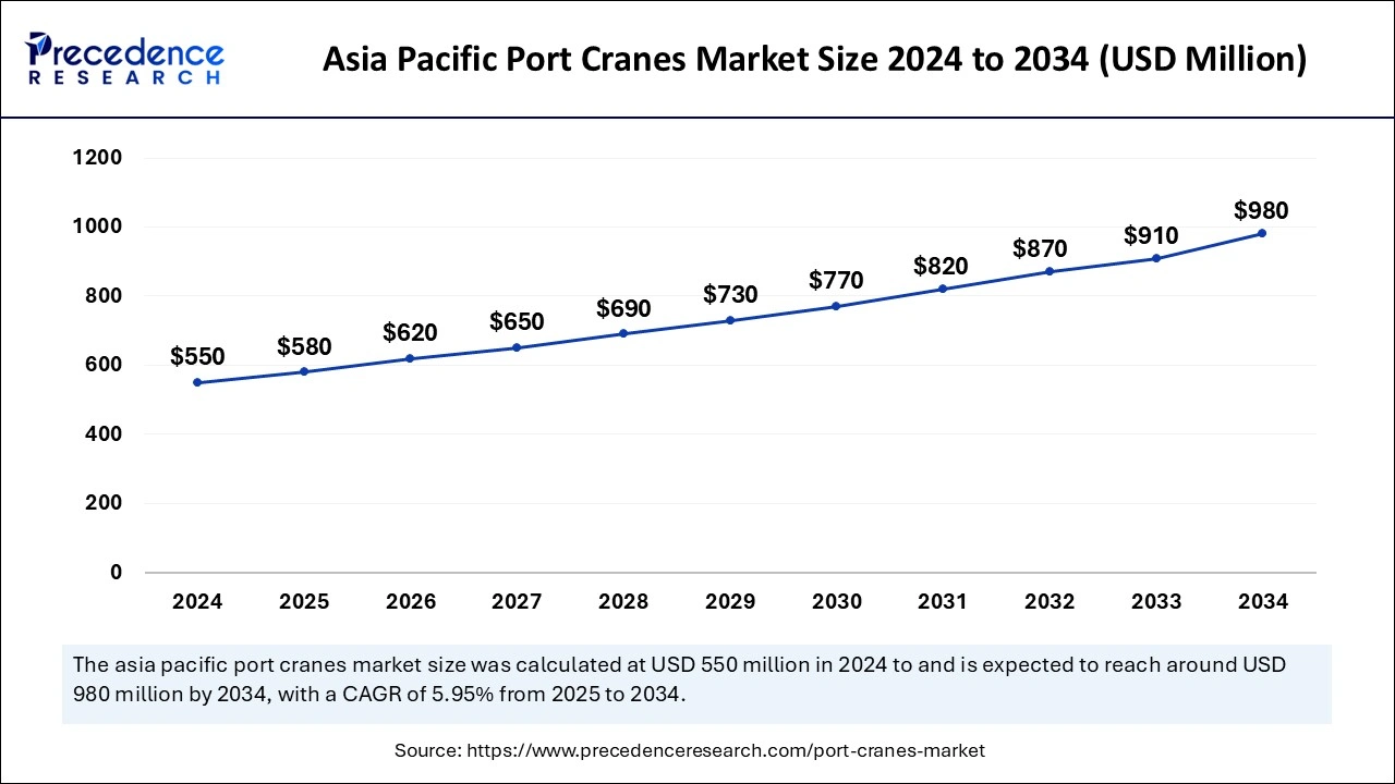 Asia Pacific Port Cranes Market Size 2025 to 2034