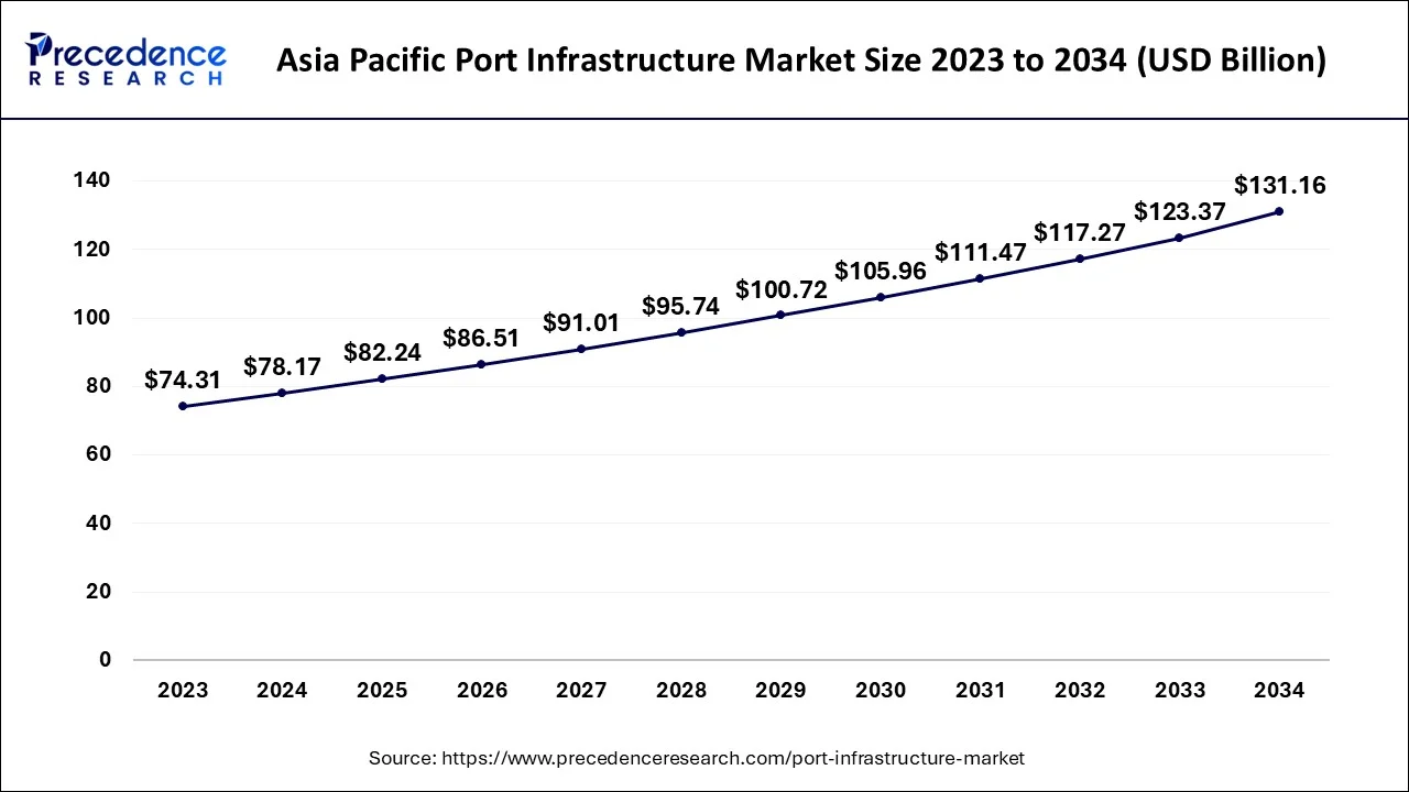 Asia Pacific Port Infrastructure Market Size 2024 to 2034