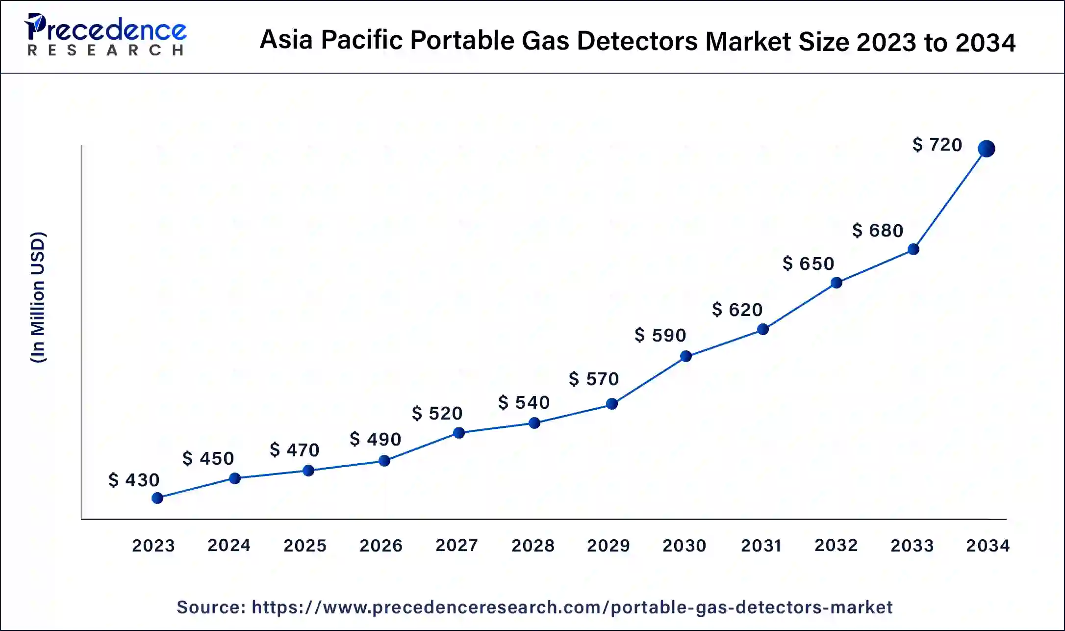 Asia Paciic Portable Gas Detectors Market Size 2024 to 2034