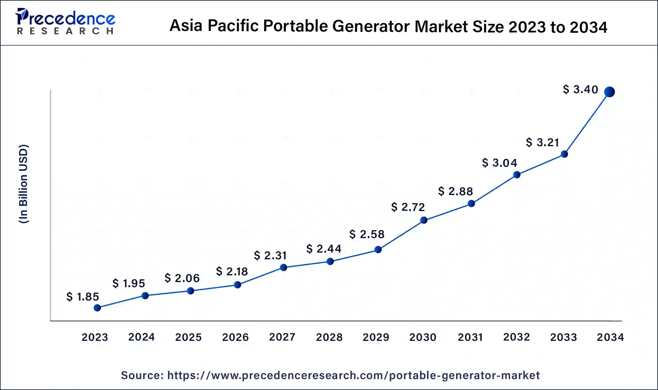 Asia Pacific Portable Generator Market Size 2024 to 2034