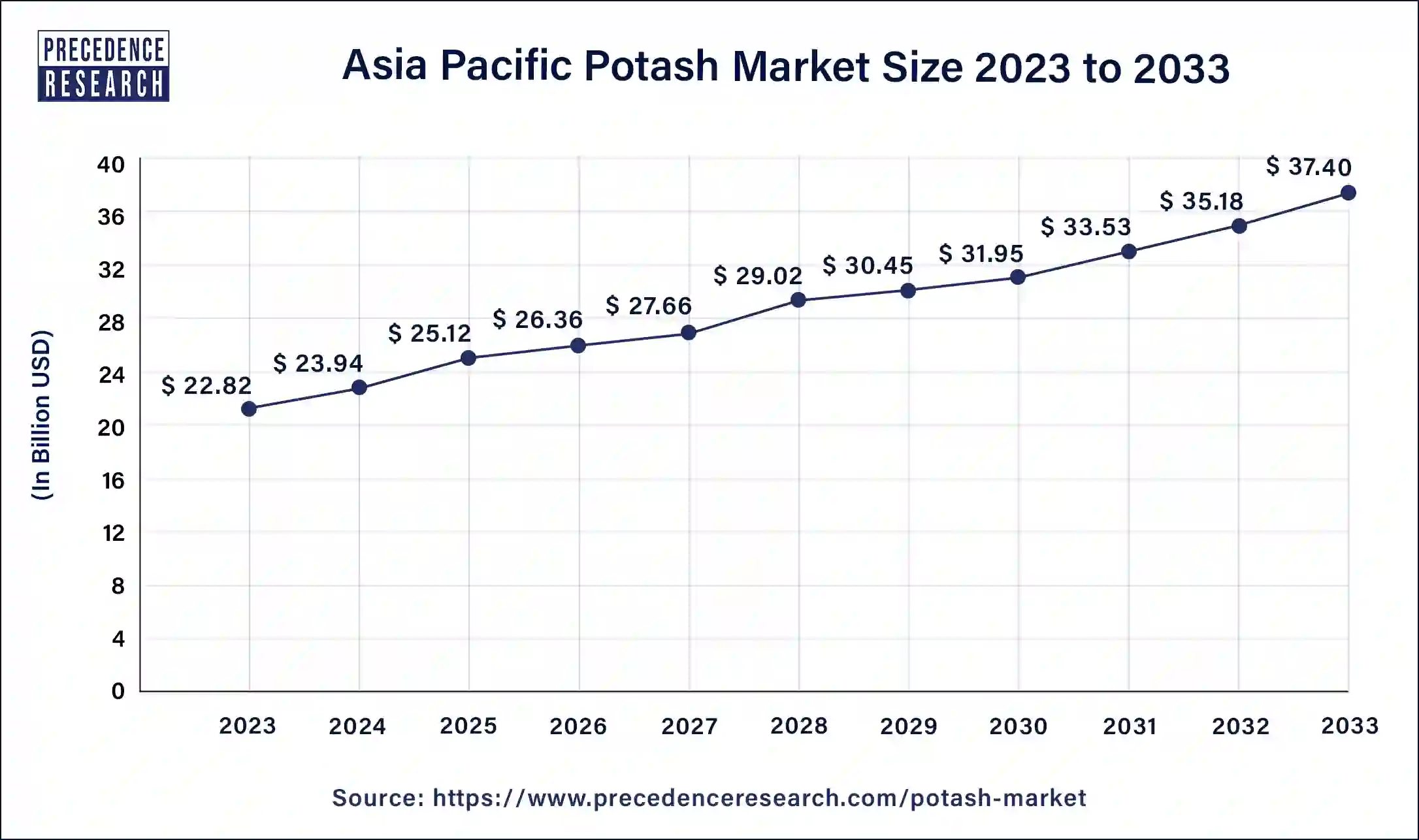 Asia Pacific Potash Market Size 2024 to 2033