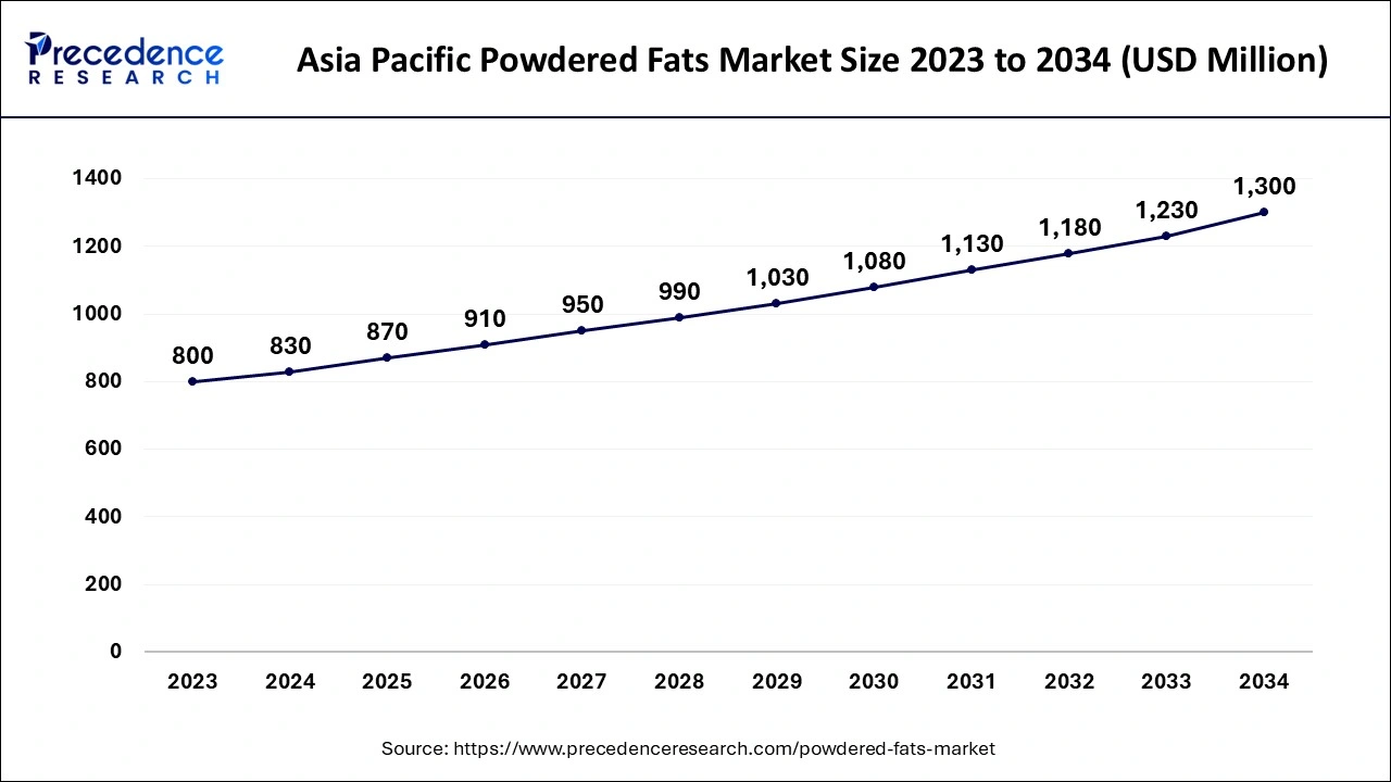 Asia Pacific Powdered Fats Market Size 2024 to 2034