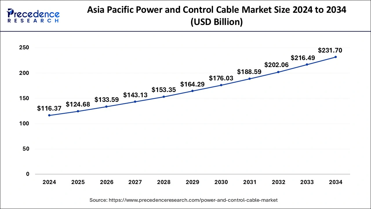 Asia Pacific Power and Control Cable Market Size 2025 to 2034