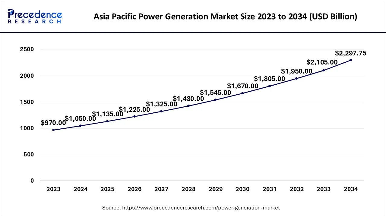 Asia Pacific Power Generation Market Size 2024 to 2034