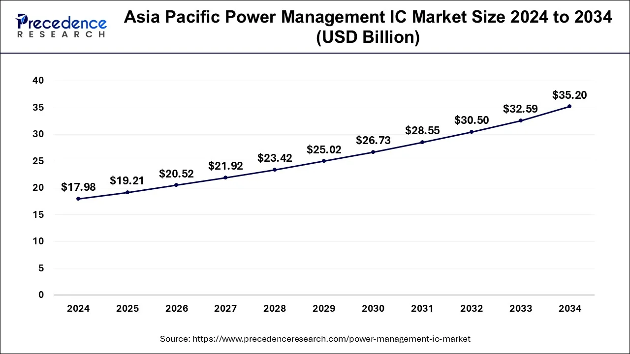 Asia Pacific Power Management IC Market Size 2025 to 2034