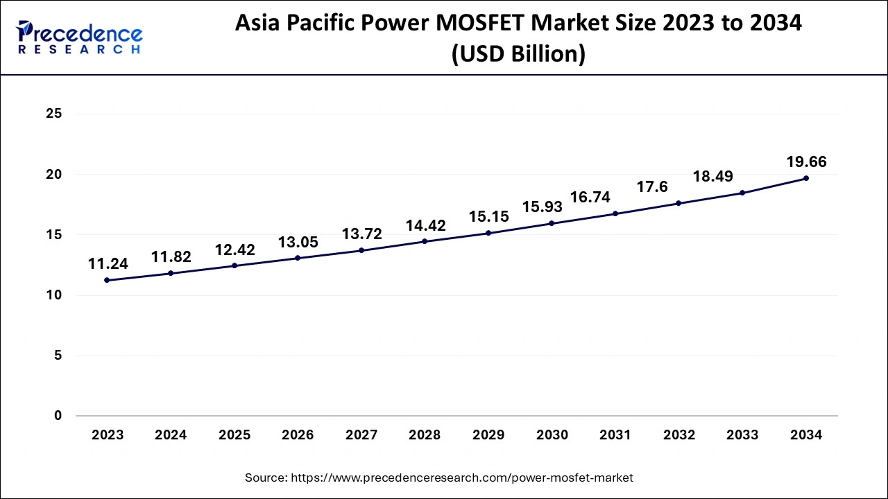 Asia Pacific Power MOSFET Market Size 2024 to 2034