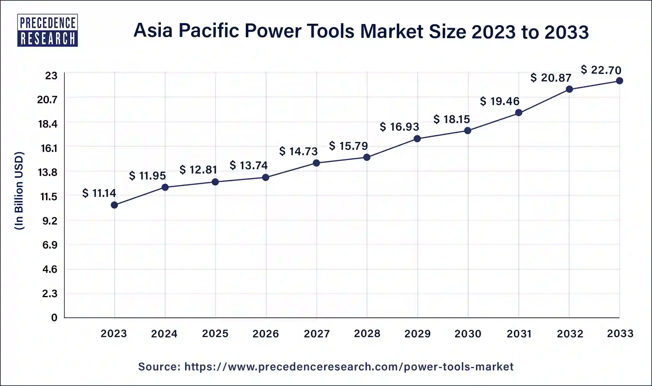 Asia Pacific power tools market Size 2024 to 2033