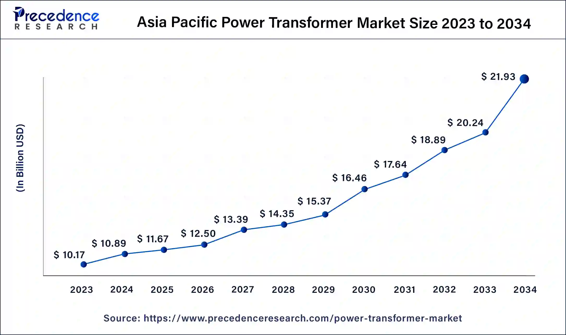 Asia Pacific Power Transformer Market Size 2024 to 2034