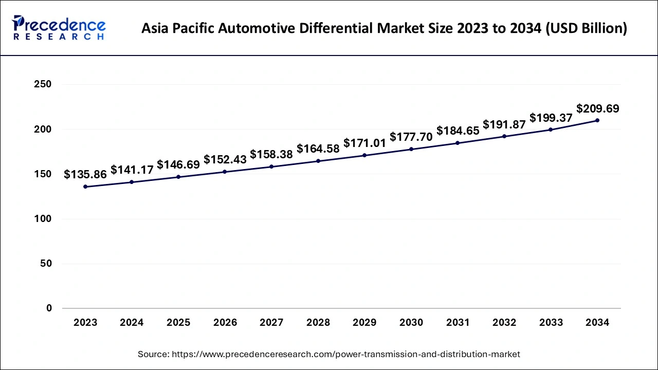 Asia Pacific Power Transmission and Distribution Market Size 2024 to 2034