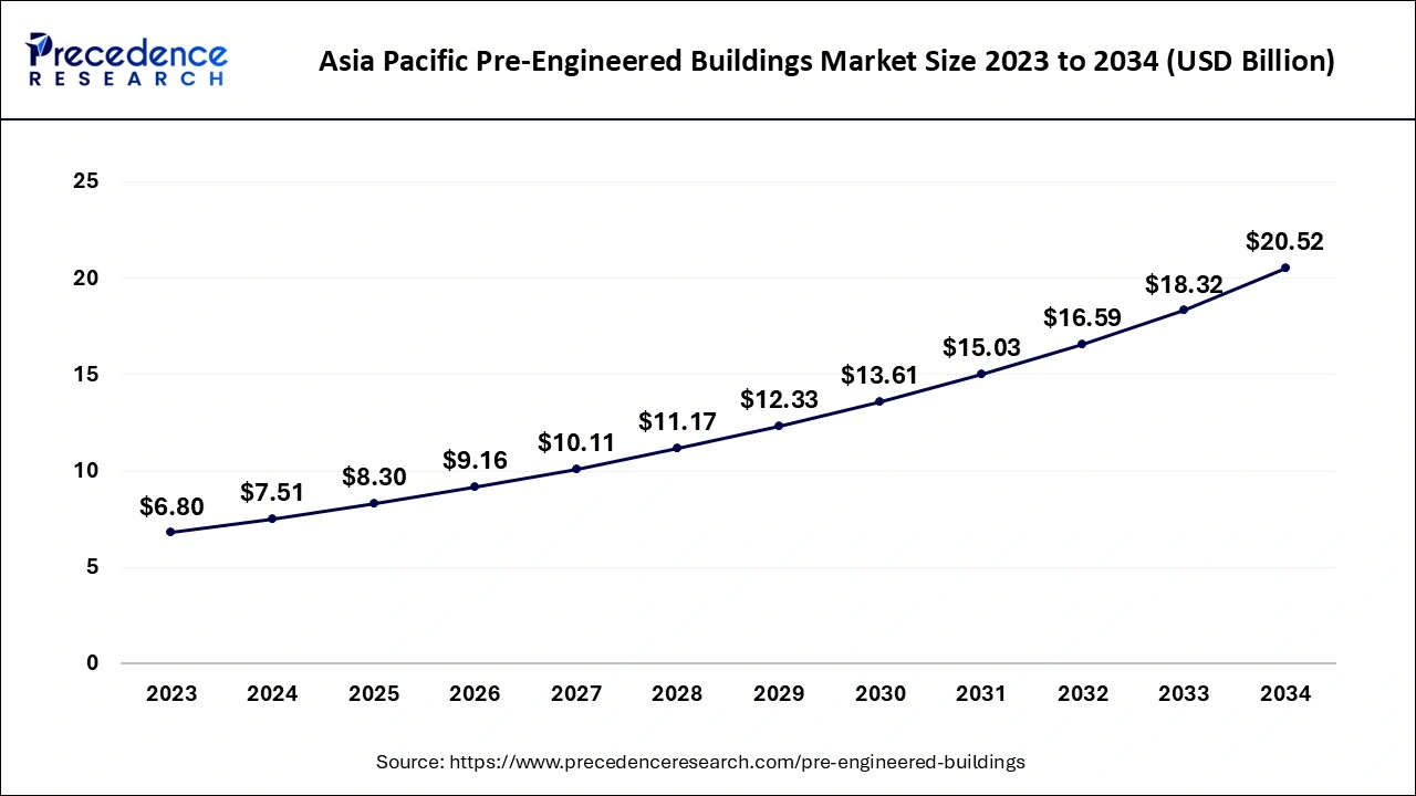 Asia Pacific Pre-Engineered Buildings Market Size 2024 to 2034