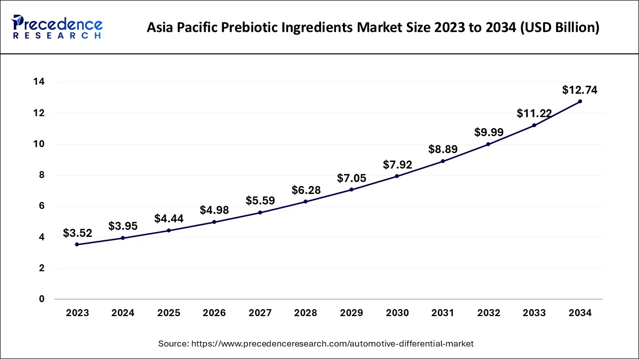 Asia Pacific Prebiotic Ingredients Market Size 2024 to 2034