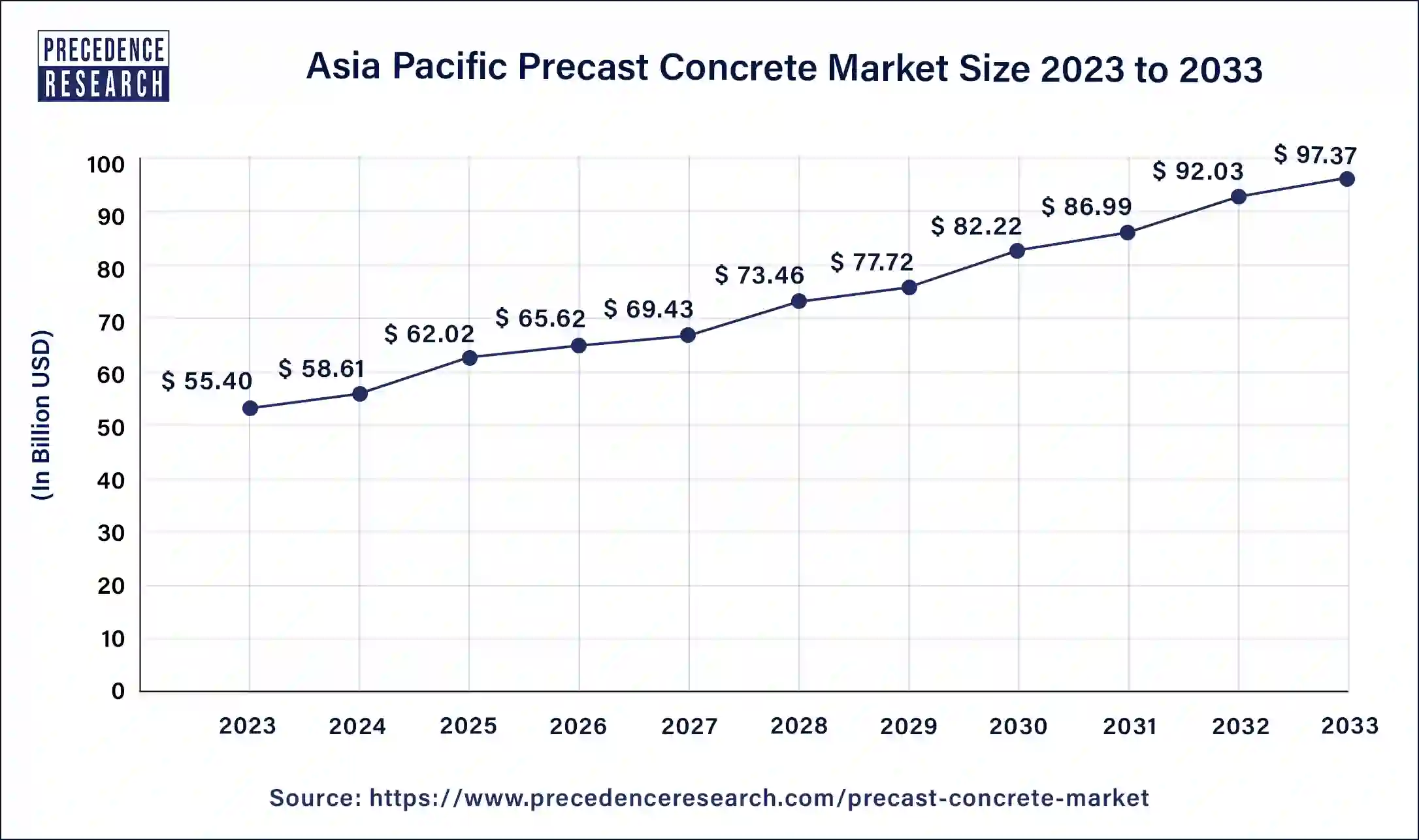 Asia Pacific Precast Concrete Market Size 2024 to 2033