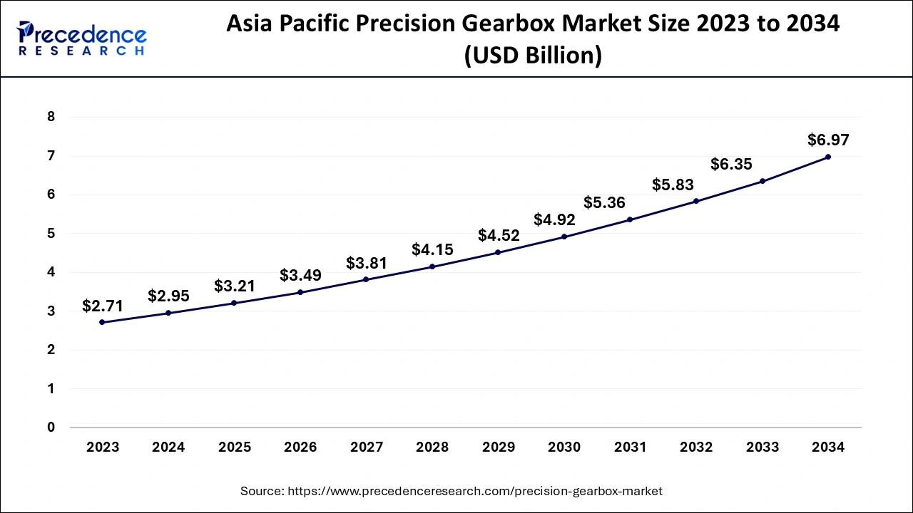 Asia Pacific Precision Gearbox Market Size 2024 to 2034