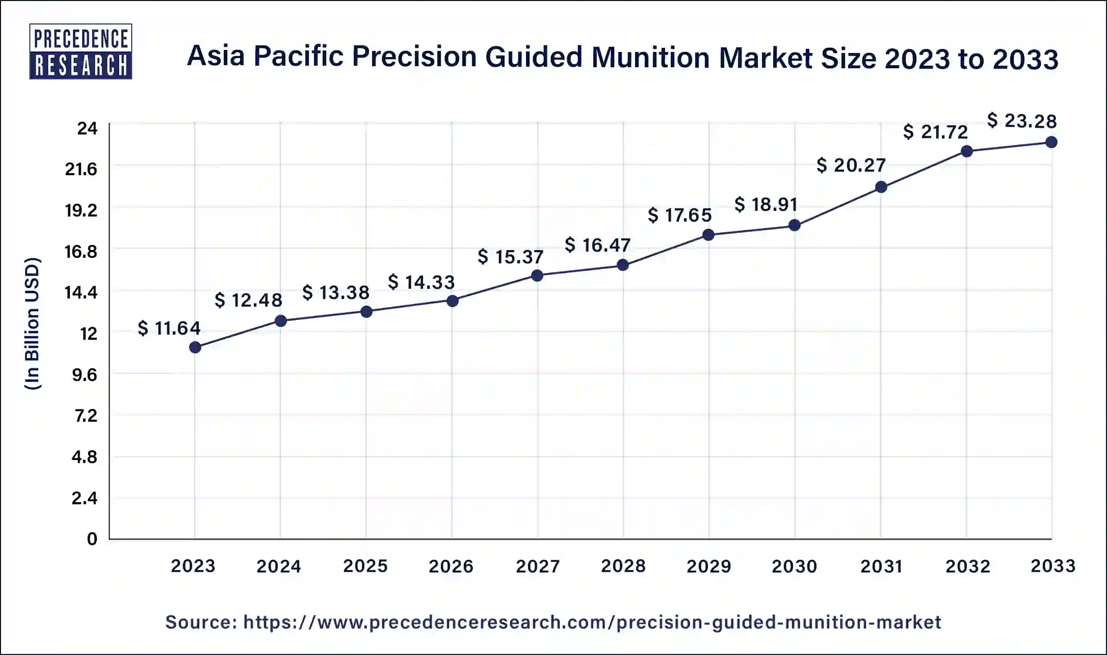Asia Pacific Precision Guided Munition Market Size 2024 to 2033