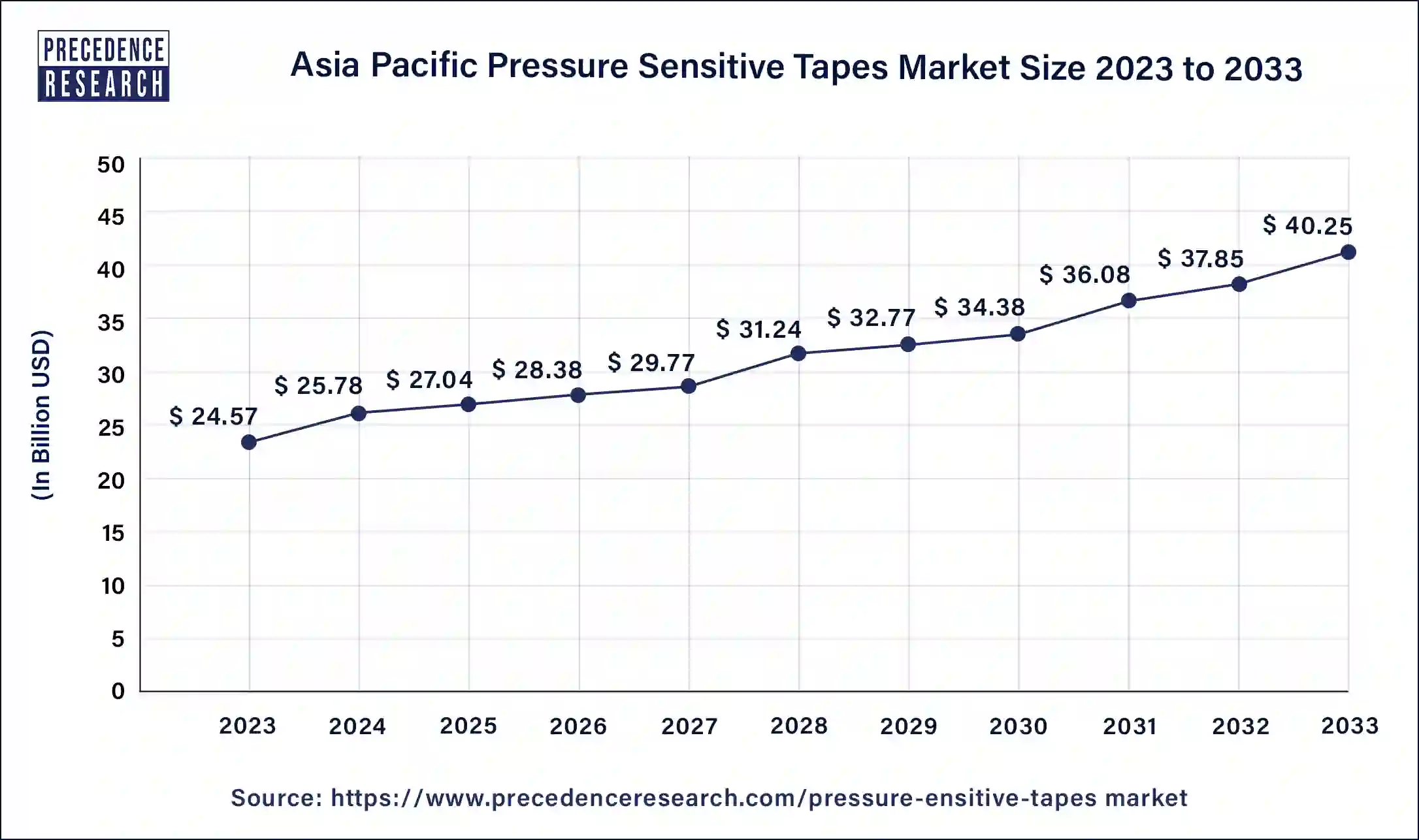 Asia Pacific Pressure Sensitive Tapes Market Size 2024 to 2033