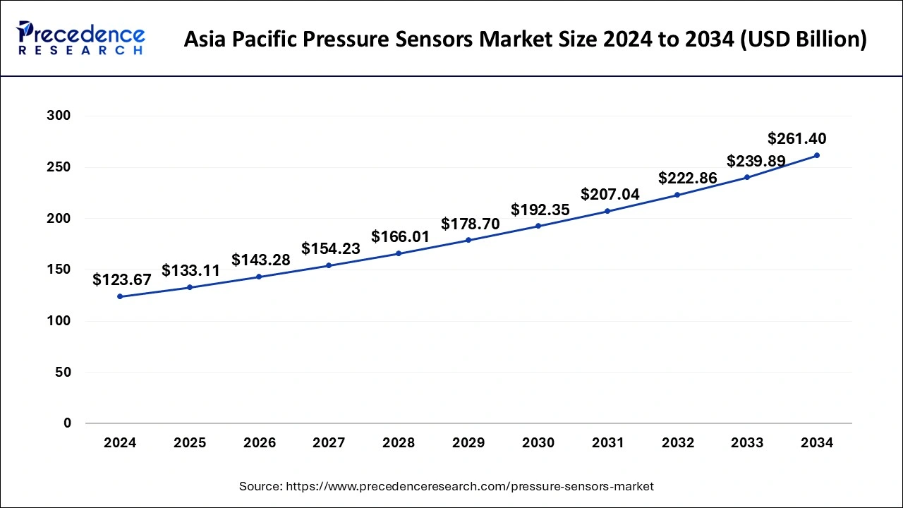 Asia Pacific Pressure Sensors Market Size 2025 to 2034